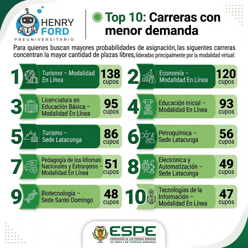 Infografía oficial: Top 10 carreras con menor demanda y más plazas disponibles en la ESPE