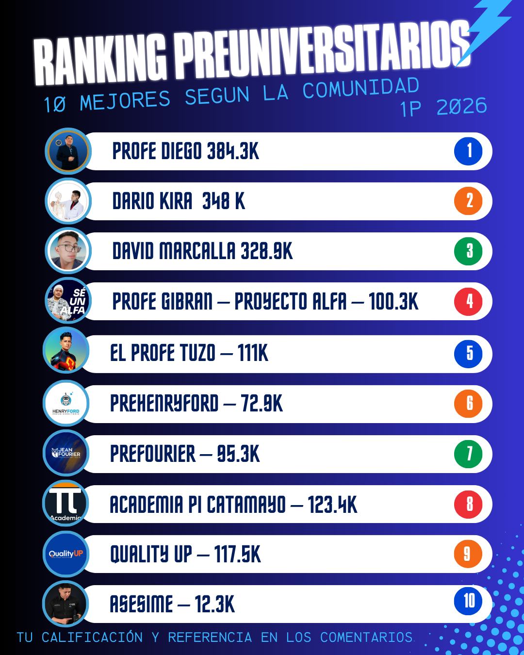 Puestos del 1 al 10 del ranking preliminar de preuniversitarios 1P 2026