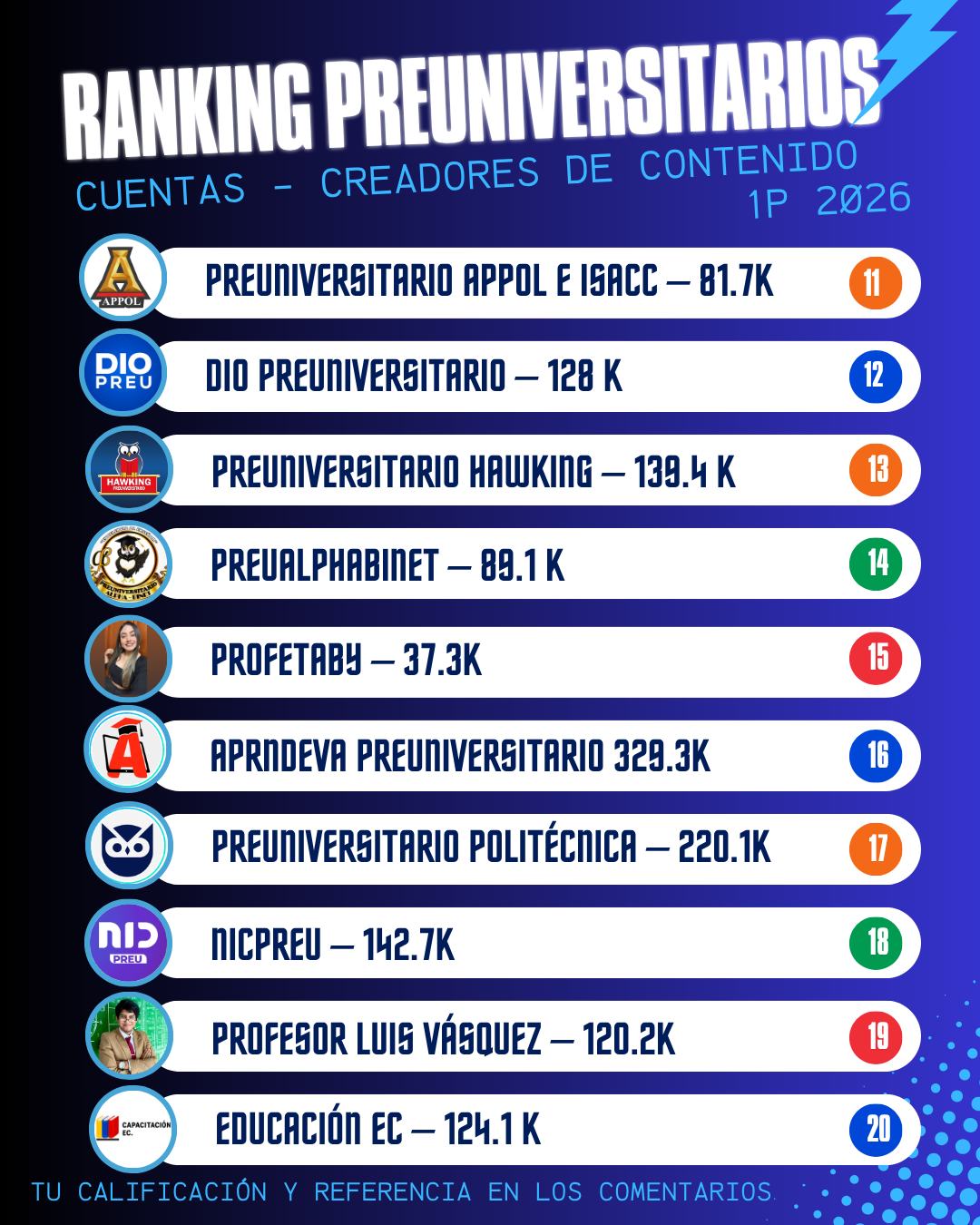 Puestos del 11 al 20 del ranking preliminar de preuniversitarios 1P 2026