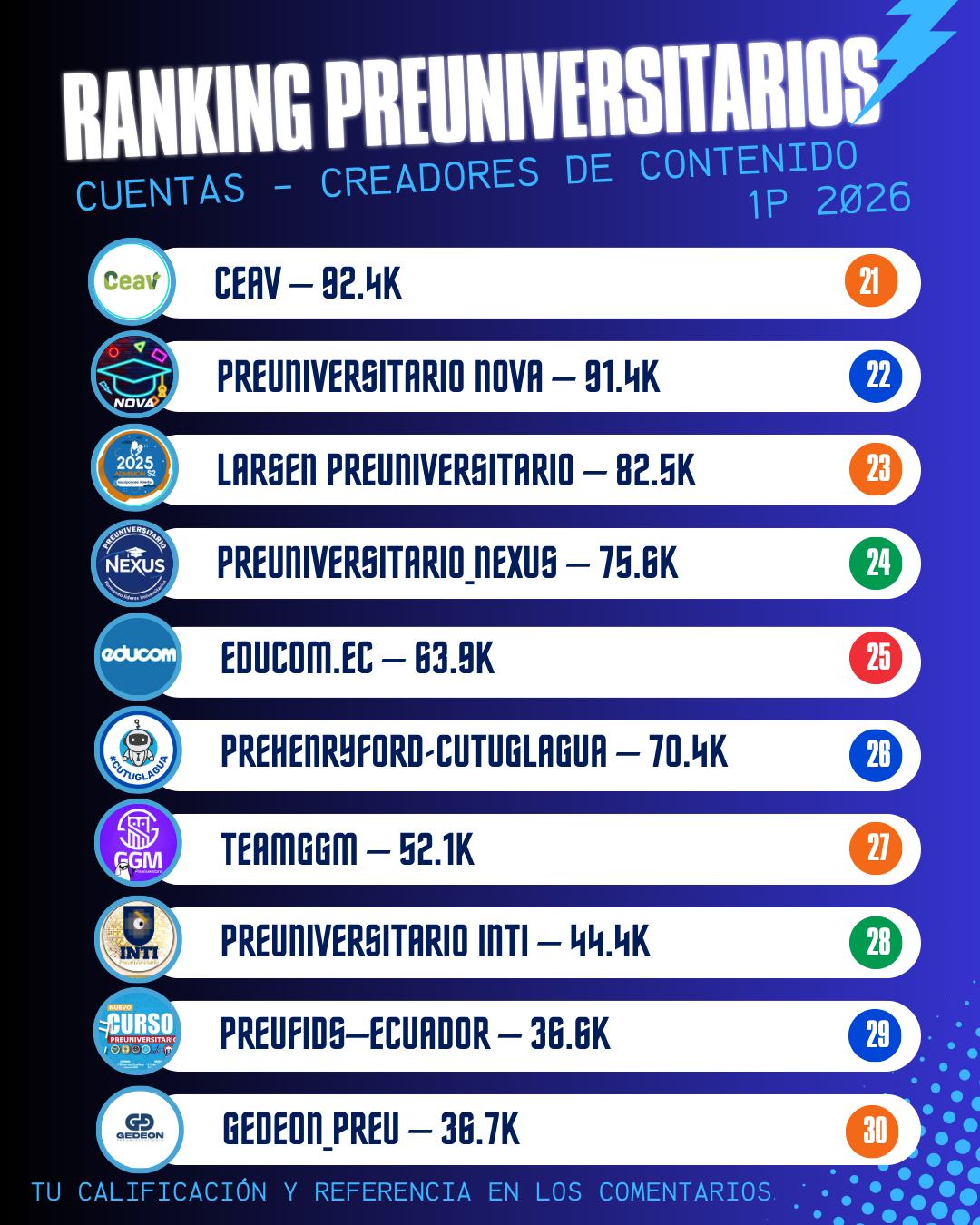 Puestos del 21 al 30 del ranking preliminar de preuniversitarios 1P 2026